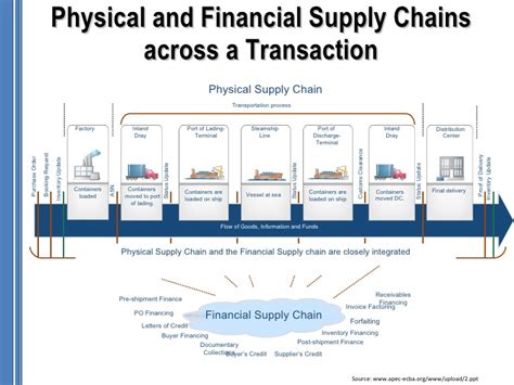 Financial Supply Chain Management 4 728 Daily Fintech