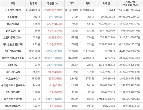 구글시트에 암호화폐 현재 시세 자동으로 입력하는 방법 마침 최근 여러 거래소를 이용하게 되어 실제로 써먹어보려고 해봤는데 크게… by segyepark. 가상화폐 1일 오후 7시 30분 비트코인 021 상승 질리카 117 상승 ...