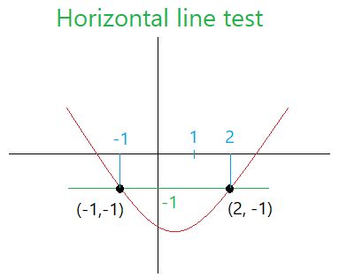 A horizontal line test is applied. Horizontal Line Test