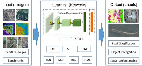 Deep Learning Based Image Recognition For Autonomous Driving