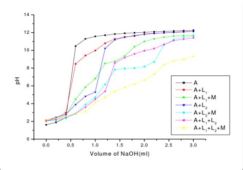 Titration Curves M Nickel L Glycine L Pab A Hno Download Scientific Diagram
