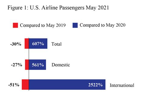 U S Airlines May 2021 Passengers Increased 607 From May 2020 But Declined 30 From May 2019