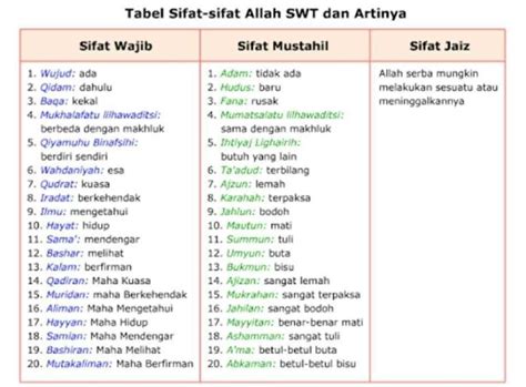 Sifat wajib terbagi empat bagian yaitu nafsiah, salbiah, ma'ani atau ma'nawiah. Asmaul Husna Tabel 20 Sifat Wajib Allah Dan Artinya : 99 ...