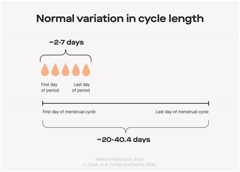 Irregular Periods Causes And When To See A Doctor 2022