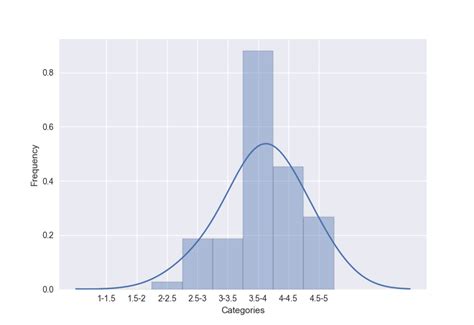 Plot A Histogram With Normal Curve And Name The Bins In Seaborn