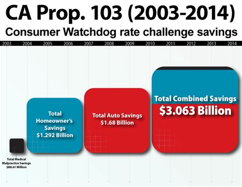 Rate Proceedings Chart Consumer Watchdog