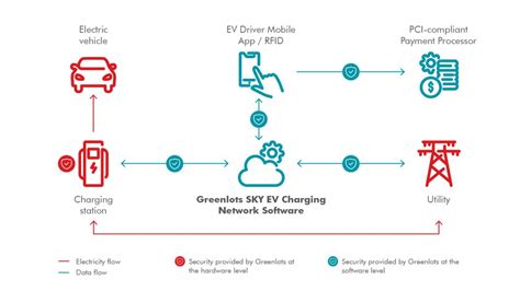 Smarter Ev Charging And Optimization Greenlots