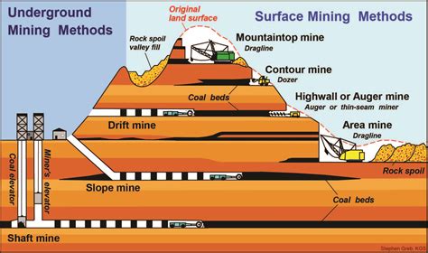Underground Vs Surface Mining Surface Mining Coal Mining Coal