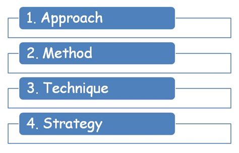 Approach Method Technique Dan Strategy Istilah Dalam Mengajar Bahasa