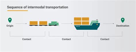 Intermodal Vs Multimodal Transportation How To Choose