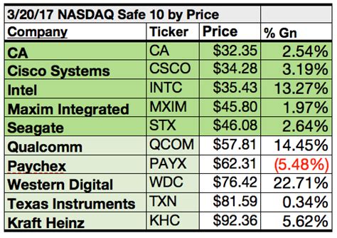 Search stocks, etfs and commodities. Safer' Nasdaq Index Dogs Match Dow Dogs At Higher Price Per March Dividend Dollar | Seeking Alpha