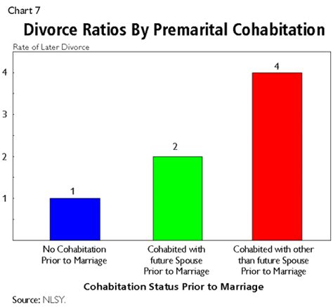 This Fairly Simple Bar Graph Shows The Divorce Ratios By Premarital Cohabitation It Shows That