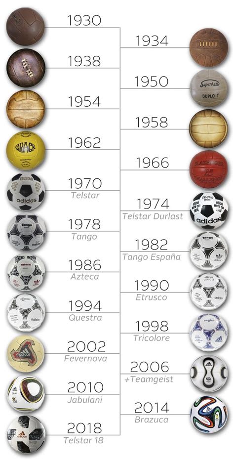 The Evolution Of The Official World Cup Match Ball 1930 2018 Football World Cup Match