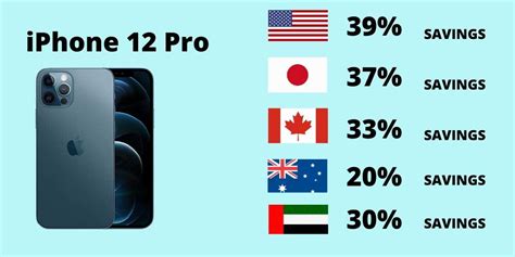 Which Country To Buy Cheapest Iphone 12 From Cashify Blog