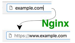 How To Redirect Ip To Domain In Nginx Fedingo