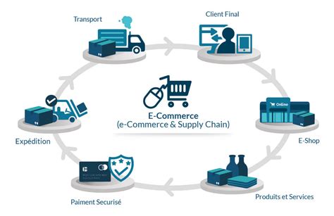 How to Improve E-Commerce Through Efficient Supply Chain Strategies ...