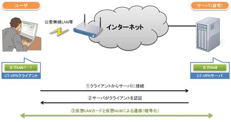 Vpns encrypt your internet traffic and disguise your online identity. 新米NEの備忘録 Windows7でUT-VPNサーバ構築