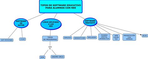 Clasificacion De Las Computadoras Mapa Conceptual Educacion