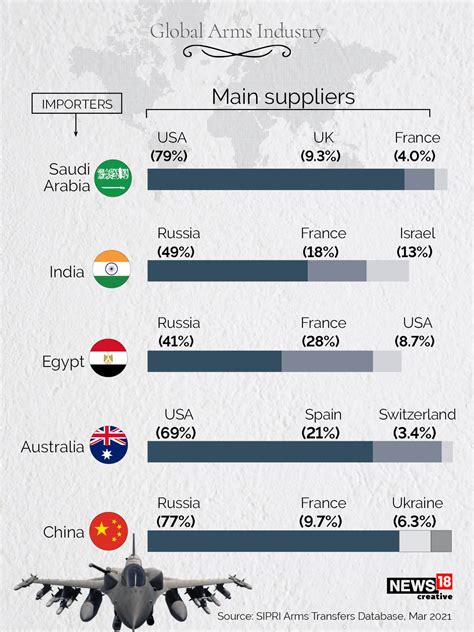 Global Arms Industry A Deep Dive Into The World’s Largest Importers And Exporters Of Arms