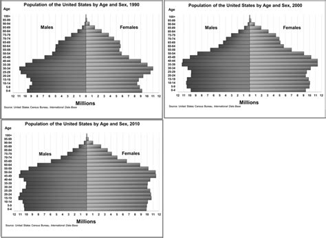 population pyramids of the us 1990 2000 and 2010 we generated the download scientific