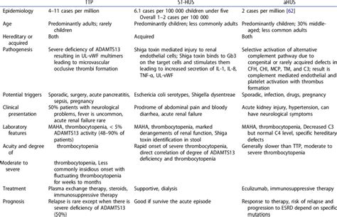 thrombotic microangiopathies download table