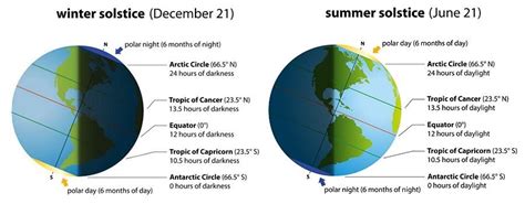 Summer And Winter Solstice Geography Arinjay Academy