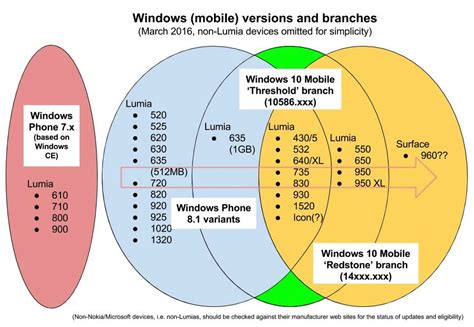 Of Versions And Branches The Evolving Story Of Windows Phone And
