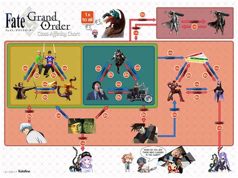 Was gonna use the effective image from the na/en client, but i favor weak from the jp client because it's short and much more readable. Yet Another Fate/Grand Order Class Affinity Chart ...