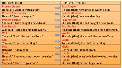 Ingles Tabla Reported Speech