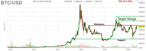 Bitcoin Stalls At Key 10000 Resistance Level But Has Significant