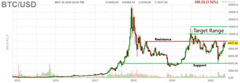 In the beginning price at 57758 dollars. Bitcoin stalls at key $10,000 resistance level, but has ...