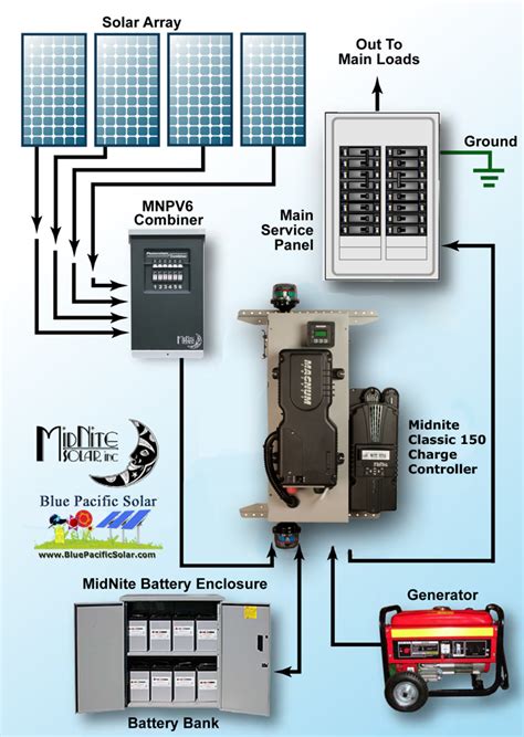 There are a few different ways to arrange panels, batteries, and connectors. Magnum 1470W MNEMM1524AECL150 Off-Grid Kit