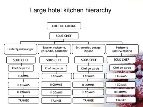 In a large hotel the department is headed by the executive chef who is assisted by the executive sous chef. Kitchen dep