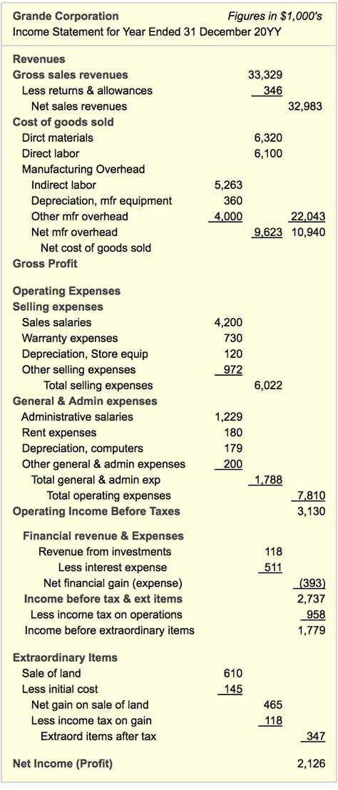 Definition of operating expenses operating expenses are the costs that have been used up (expired) as part of a company's main operating activities during some authors define operating expenses as only sg&a. How to Read Income Statement, Understand Structure and ...