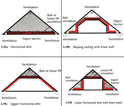 Attics are generally covered in batting or blown insulation. Beautiful Insulating An Attic #2 How To Insulate Attic ...