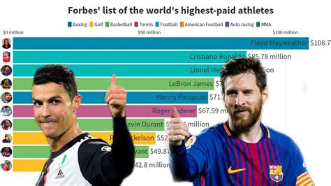 Top 10 Worlds Highest Paid Athletes 2012 2020 Youtube