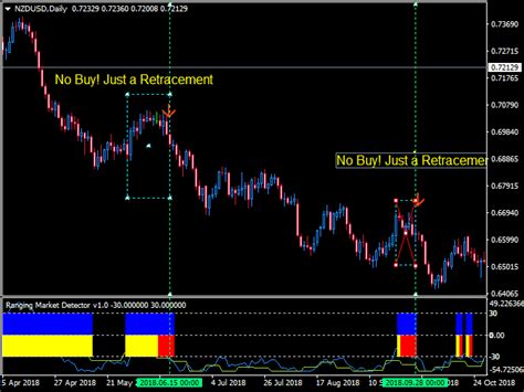 Buy The Ranging Market Detector Technical Indicator For Metatrader 4