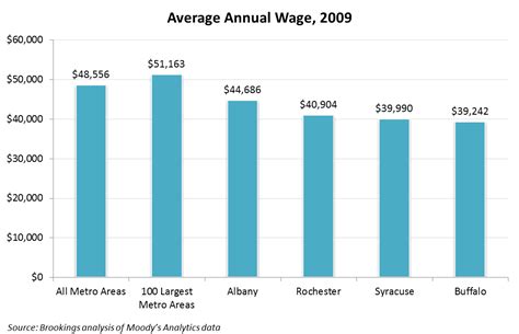 Average Annual Wages And Wage Growth Onondaga