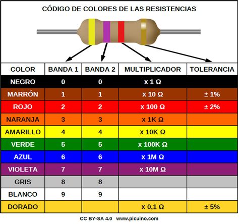 1 Código De Colores De Las Resistencias Componentes Electrónicos