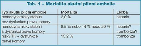 Plicní embolie je způsobena tím, že se jistá část plicního řečiště, kudy protéká krev z pravé srdeční komory, ucpe úlomkem (embolem) krevní sraženiny (trombus). Akutní plicní embolie - nové trendy v diagnostice a léčbě ...