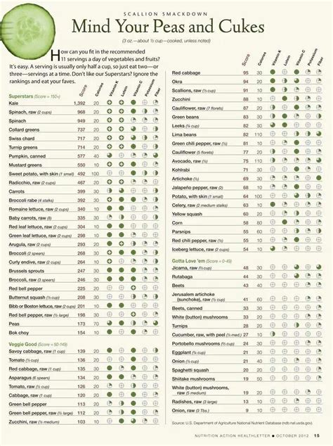 Veggies Based On Health And Nutritional Content Vegetable Nutrition