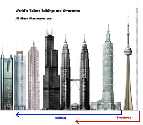 Top 5 Tallest Buildings