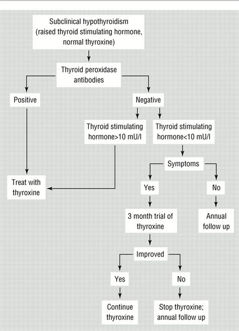 Fortnightly Review Hypothyroidism Screening And Subclinical Disease