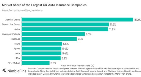 Driving a friend's car you may be borrowing it for a day or sharing the driving on a road trip. Top 10 Largest UK Car Insurance Companies 2020 | NimbleFins
