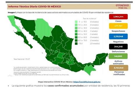 Registran 20 Mil 18 Casos Más De Covid 19 En México