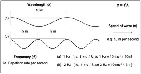 Example Of Ocean Waves With A Wavelength Of A 10m And B 5m And