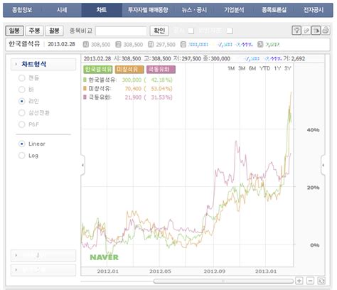 1997년 2월 26일 이해진, 권혁일, 김보경, 구창진, 오승환, 최재영, 강석호 등으로 구성된 삼성sds의 사내 벤처에서 '웹글라이더'라는 이름으로 시작해 1998년 1월에 분리된 네이버컴 주식회사에서 운영하다가 2000년 자회사인 한게임과 합병하여 nhn이. Run Money Run: 주가 비교
