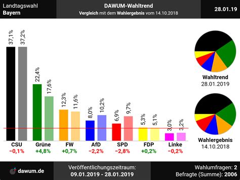 Welche partei hat die meisten wahlkreise für sich entschieden? Landtagswahl Bayern: Neueste Wahlumfragen im Wahltrend ...