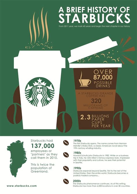 An Inforgraphic Poster Presents Brief History Of Starbucks Coffee And