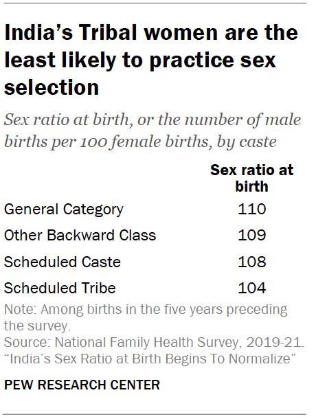 Connections Between Caste And Sex Selection In India Pew Research Center